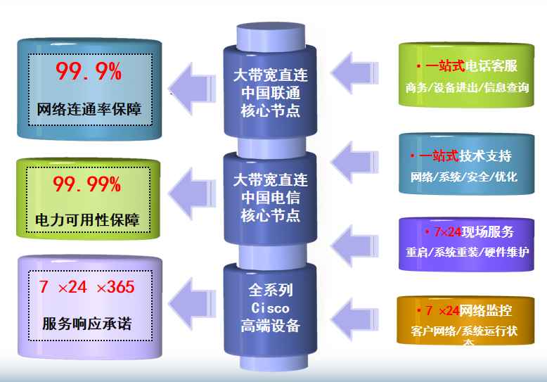 兰西机房网络